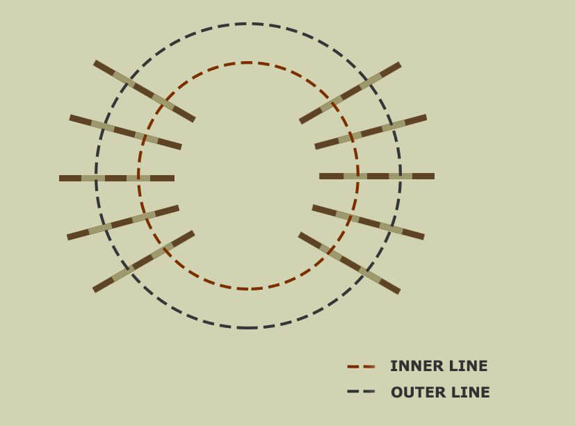 poles in circle - outer and inner line